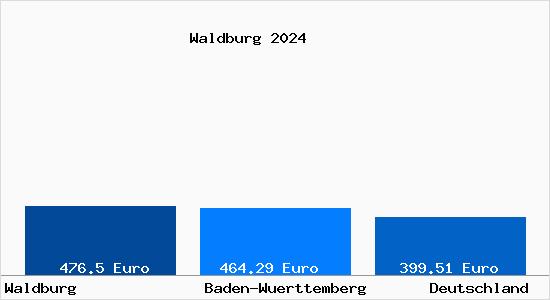 Aktueller Bodenrichtwert in Waldburg (Württemberg) Wuerttemberg