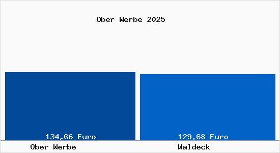 Aktueller Bodenrichtwert in Waldeck Ober Werbe