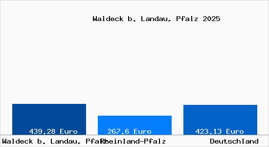 Aktueller Bodenrichtwert in Waldeck b. Landau, Pfalz