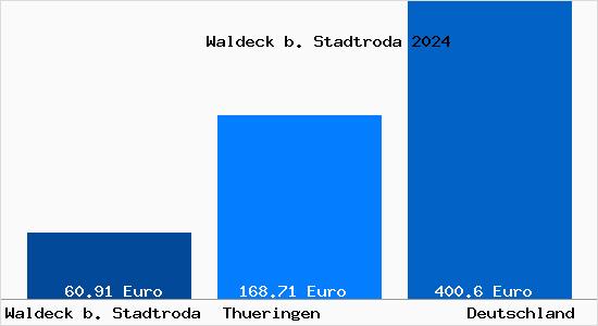 Aktueller Bodenrichtwert in Waldeck b. Stadtroda