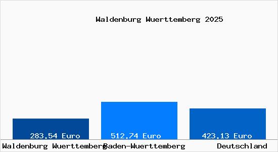 Aktueller Bodenrichtwert in Waldenburg Wuerttemberg