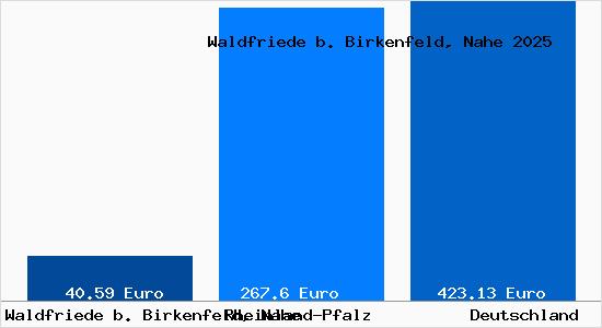 Aktueller Bodenrichtwert in Waldfriede b. Birkenfeld, Nahe