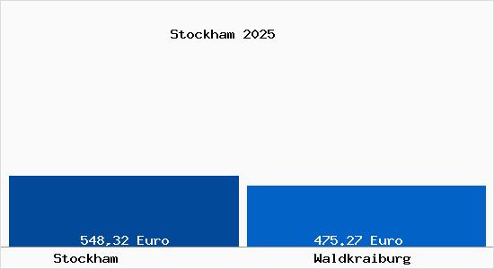 Aktueller Bodenrichtwert in Waldkraiburg Stockham