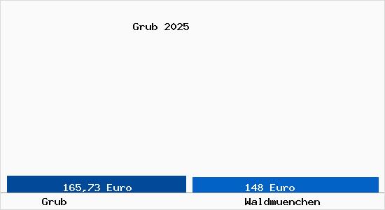 Aktueller Bodenrichtwert in Waldm&uuml;nchen Grub