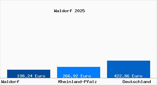 Aktueller Bodenrichtwert in Waldorf Kr. Ahrweiler