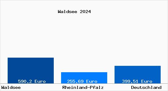 Aktueller Bodenrichtwert in Waldsee Pfalz