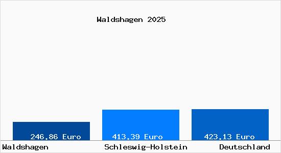 Aktueller Bodenrichtwert in Waldshagen Gem. Bosau