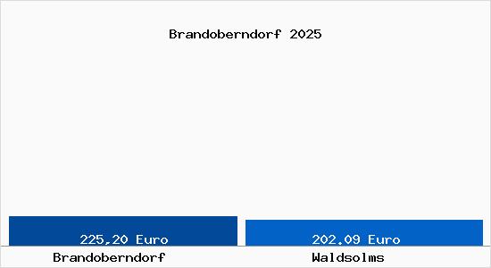 Aktueller Bodenrichtwert in Waldsolms Brandoberndorf