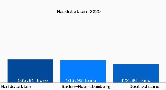 Aktueller Bodenrichtwert in Waldstetten Wuerttemberg