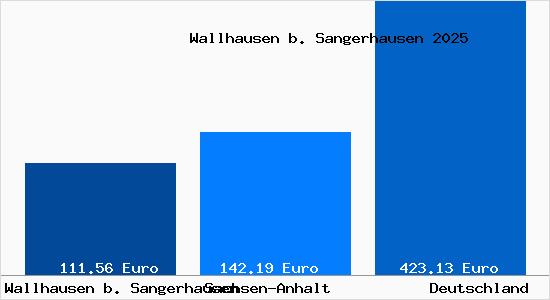 Aktueller Bodenrichtwert in Wallhausen b. Sangerhausen