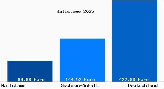 Aktueller Bodenrichtwert in Wallstawe