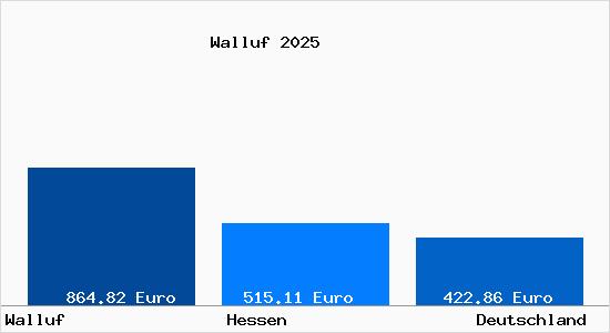 Aktueller Bodenrichtwert in Walluf