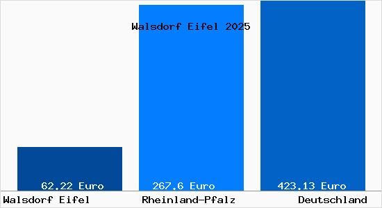 Aktueller Bodenrichtwert in Walsdorf Eifel