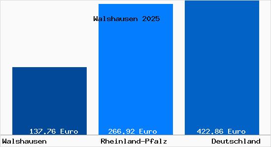 Aktueller Bodenrichtwert in Walshausen b. Zweibruecken, Pfalz