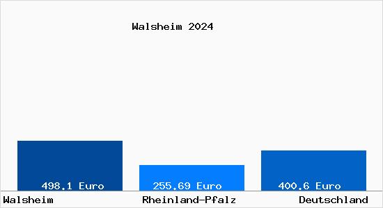 Aktueller Bodenrichtwert in Walsheim Pfalz