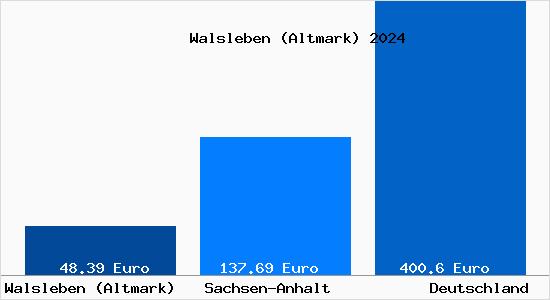 Aktueller Bodenrichtwert in Walsleben (Altmark)