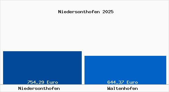 Aktueller Bodenrichtwert in Waltenhofen Niedersonthofen