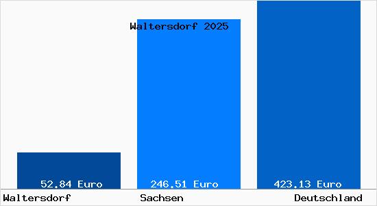 Aktueller Bodenrichtwert in Waltersdorf b. Zittau
