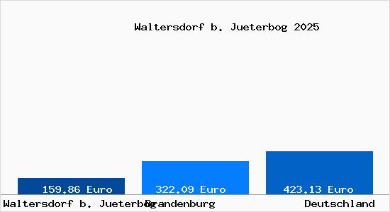 Aktueller Bodenrichtwert in Waltersdorf b. Jueterbog