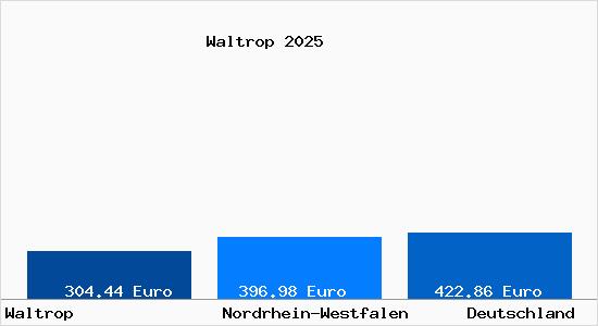 Aktueller Bodenrichtwert in Waltrop