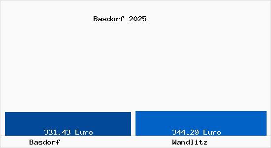 Aktueller Bodenrichtwert in Wandlitz Basdorf