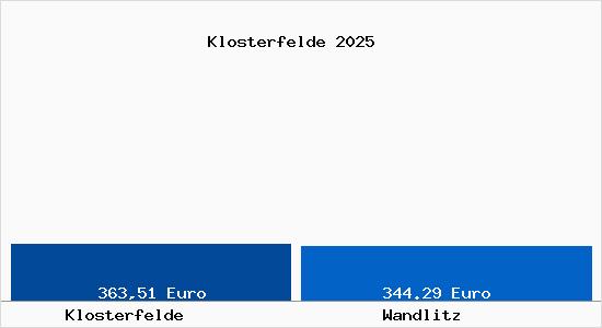 Aktueller Bodenrichtwert in Wandlitz Klosterfelde