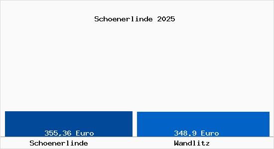 Aktueller Bodenrichtwert in Wandlitz Sch&ouml;nerlinde