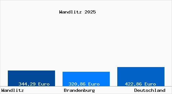 Aktueller Bodenrichtwert in Wandlitz