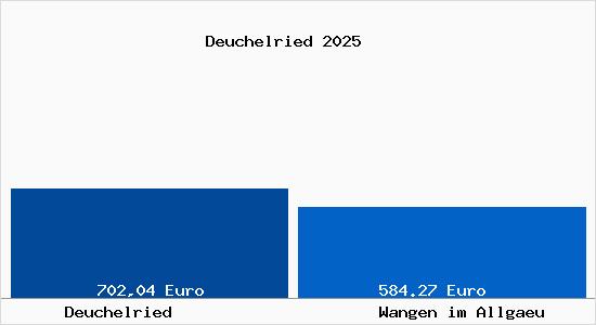 Aktueller Bodenrichtwert in Wangen im Allg&auml;u Deuchelried