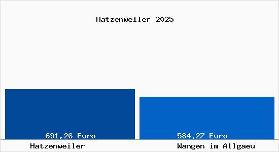 Aktueller Bodenrichtwert in Wangen im Allg&auml;u Hatzenweiler
