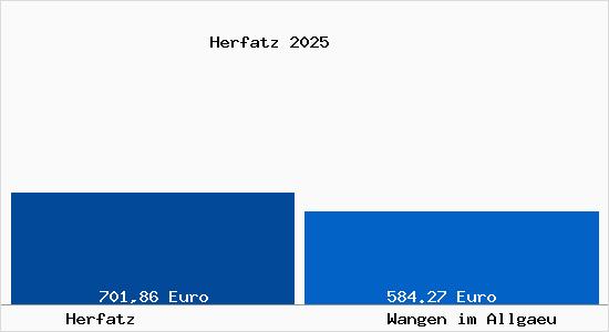 Aktueller Bodenrichtwert in Wangen im Allg&auml;u Herfatz