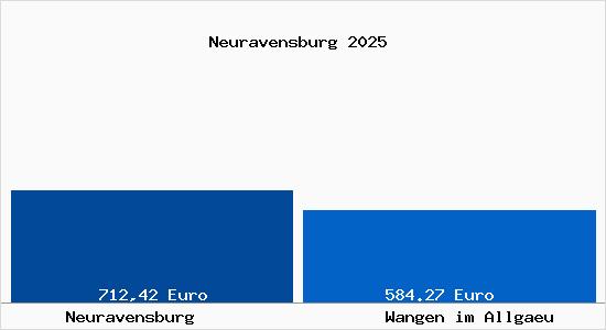 Aktueller Bodenrichtwert in Wangen im Allg&auml;u Neuravensburg