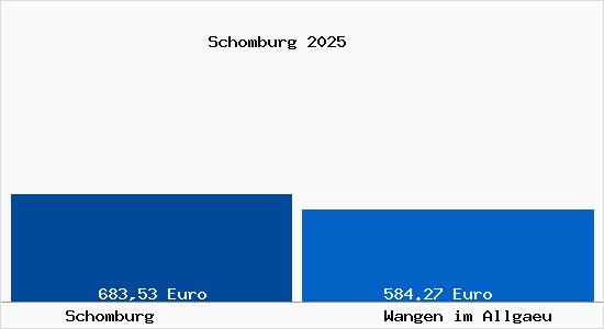 Aktueller Bodenrichtwert in Wangen im Allg&auml;u Schomburg