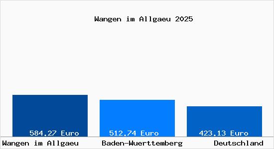 Aktueller Bodenrichtwert in Wangen im Allg&auml;u