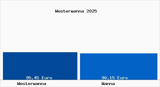 Aktueller Bodenrichtwert in Wanna Westerwanna