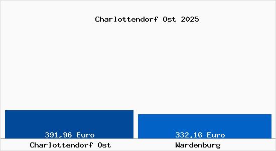 Aktueller Bodenrichtwert in Wardenburg Charlottendorf Ost
