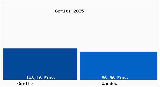 Aktueller Bodenrichtwert in Wardow Goritz