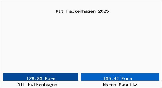 Aktueller Bodenrichtwert in Waren (Müritz) Alt Falkenhagen
