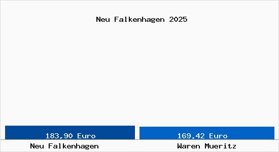 Aktueller Bodenrichtwert in Waren (Müritz) Neu Falkenhagen