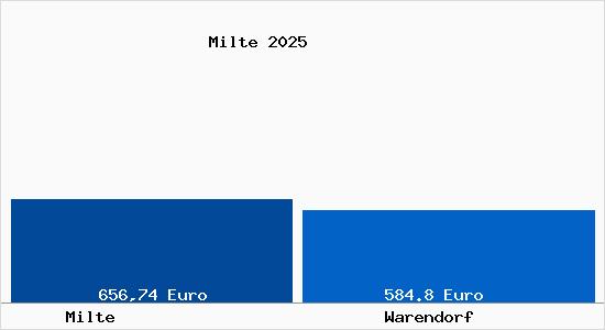 Aktueller Bodenrichtwert in Warendorf Milte