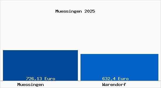 Aktueller Bodenrichtwert in Warendorf M&uuml;ssingen