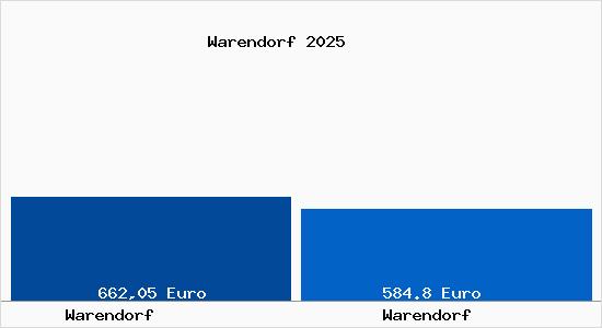 Aktueller Bodenrichtwert in Warendorf Warendorf