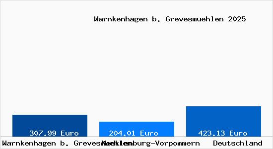Aktueller Bodenrichtwert in Warnkenhagen b. Grevesmuehlen