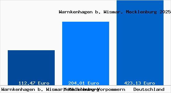 Aktueller Bodenrichtwert in Warnkenhagen b. Wismar, Mecklenburg