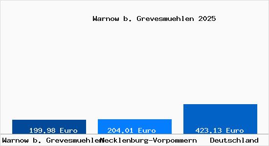 Aktueller Bodenrichtwert in Warnow b. Grevesmuehlen