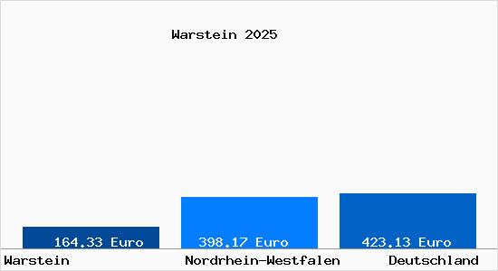 Aktueller Bodenrichtwert in Warstein