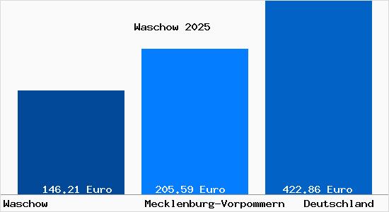 Aktueller Bodenrichtwert in Waschow b. Hagenow