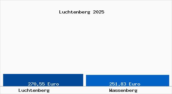 Aktueller Bodenrichtwert in Wassenberg Luchtenberg