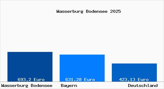 Aktueller Bodenrichtwert in Wasserburg Bodensee