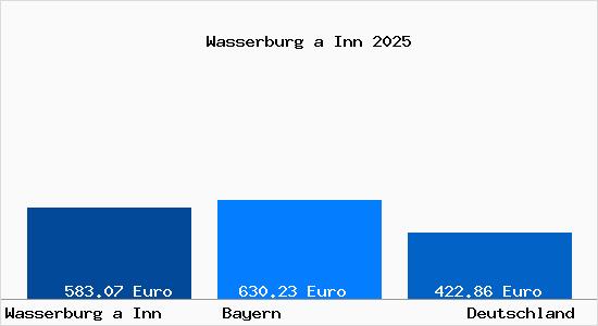 Aktueller Bodenrichtwert in Wasserburg a Inn